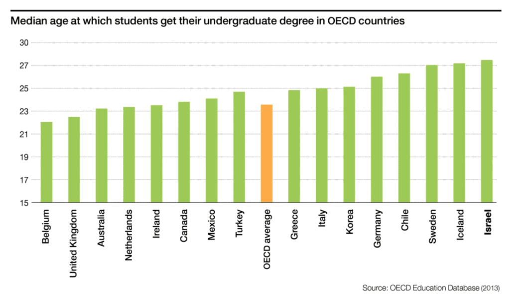 Age of Students getting undergraduate degree in OECD countries