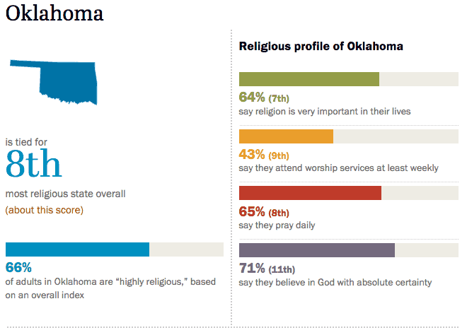 Religion in Oklahoma USA