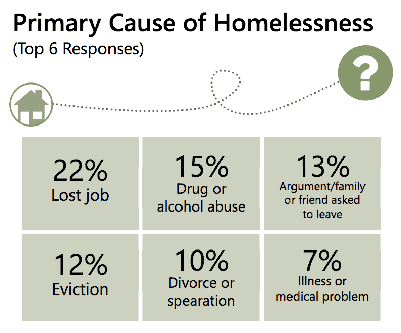 Causes of Homelessness in San Francisco